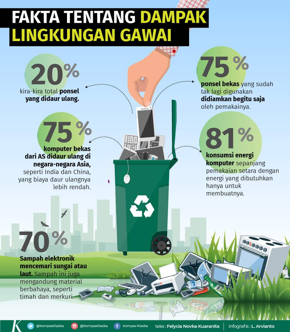Infografik Gawai Ramah Lingkungan