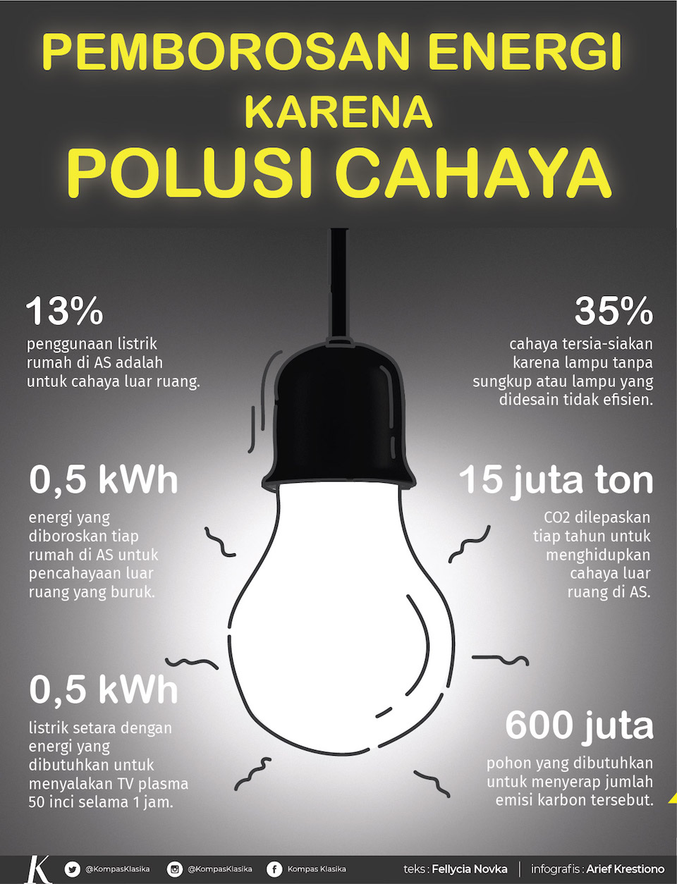 Pemborosan energi karena polusi cahaya