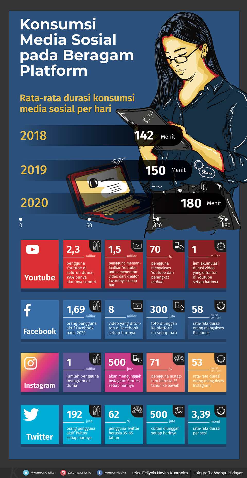 Infografik Penggunaan Media Sosial