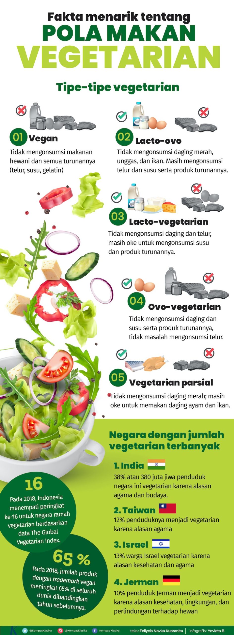 Infografik pola makan vegetarian