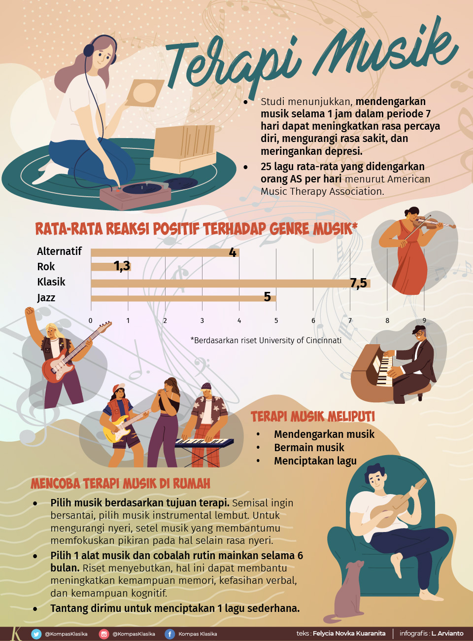 Infografik Terapi Musik