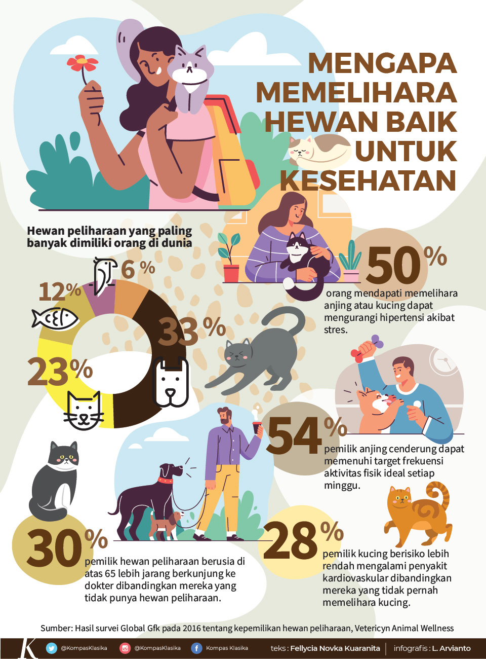 Infografik Hewan Peliharaan