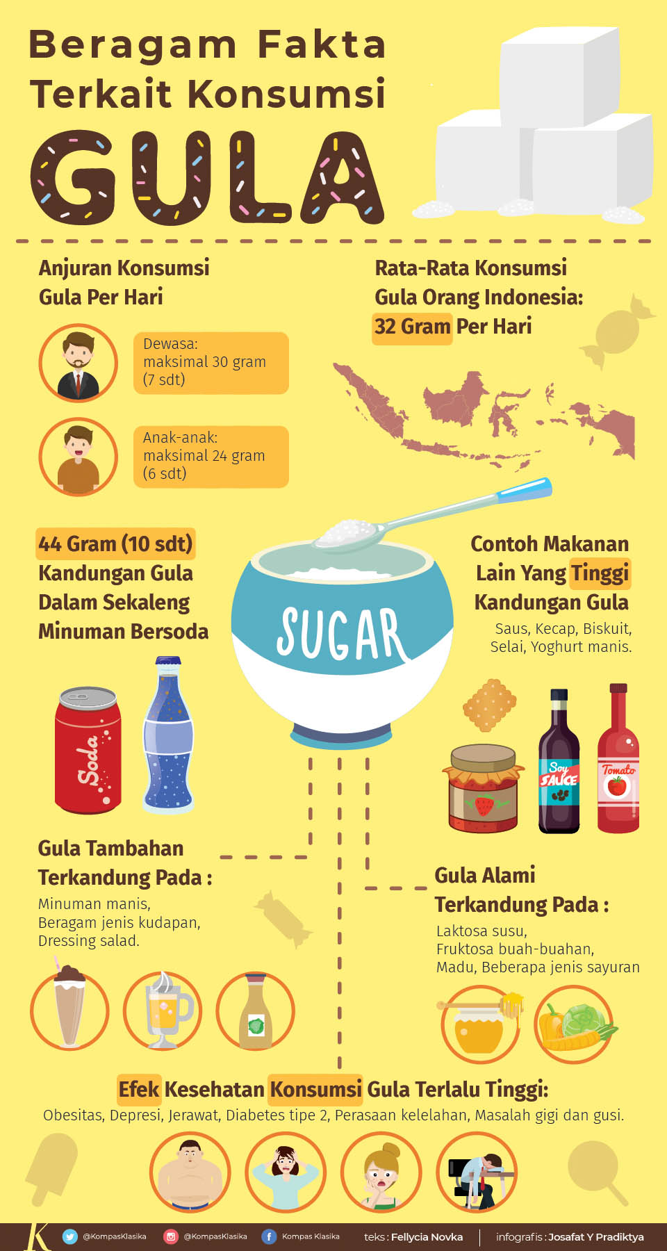 Infografik Fakta Gula