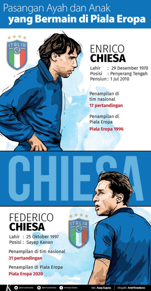 Enrico Chiesa dan Federico Chiesa, Pasangan Ayah dan Anak yang Bermain di Piala Eropa