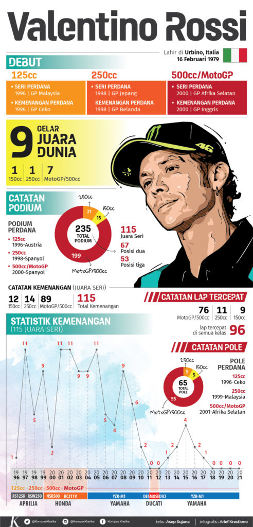 Data-data karier MotoGP Valentino Rossi