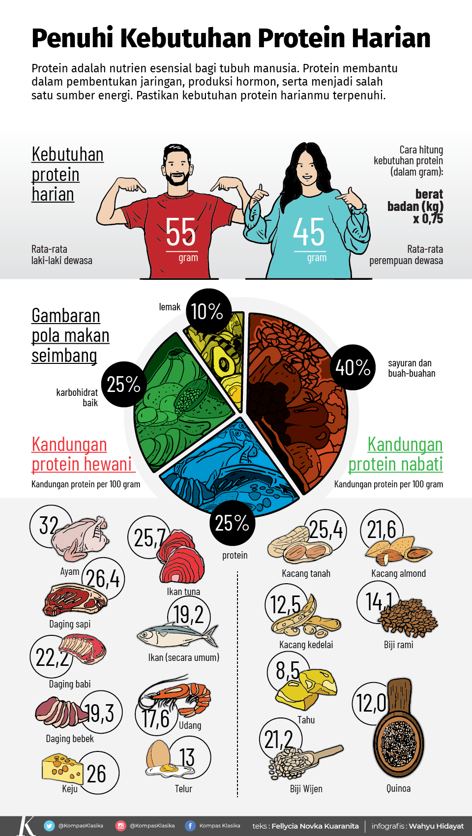 Infografik Tubuh Kekurangan Protein
