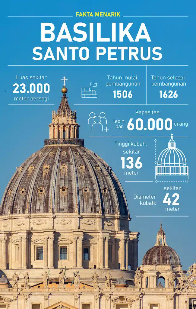 Infografik Basilika Santo Petrus